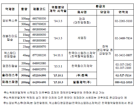 잴코리 등 RSA 약제, 100/100 환자에 일부약값 환불