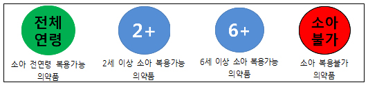 제형변경 조제 빈번한 소아의약품 안전성 '적신호'