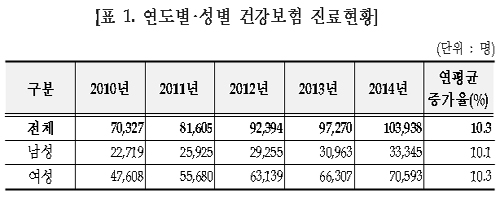 어깨통증 '석회성 힘줄염'…진료비 연 14% 증가