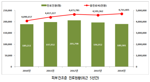 '피부건조증' 10월 급증…총진료비 연 47억원 소요