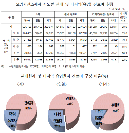 "서울로 가는 환자들"…진료비 1만원중 3360원 차지