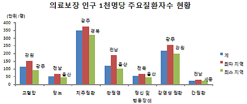 혈압·당뇨환자 관리 잘하는 지역은?…대구·인천 최고