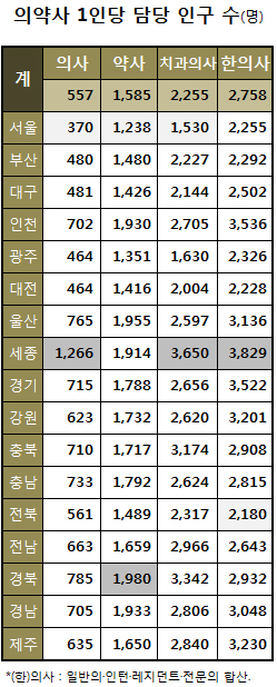 의사 1명당 국민 567명 꼴 담당…약사는 1585명 달해