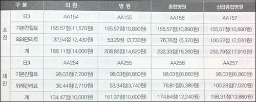 의협 "진찰료·산정구조 변경해 의료전달체계 개선을"