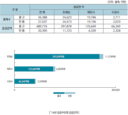 제약·도매, 약 100만원어치 팔면 4만2천원 가량 반품