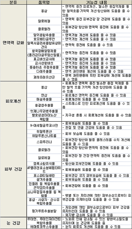 환절기 건강 '이런 때' '이런 건기식' 권하세요