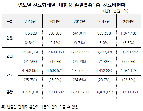 파고드는 손발톱 치료, 한해 진료비 200억원 육박