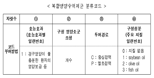 단일제 인하때 가격 연동되는 '복합영양수액제' 확정