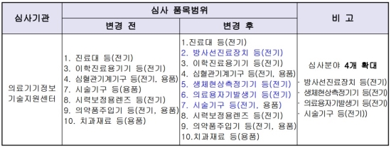 식약처, 의료기기 심사 품목범위 확대
