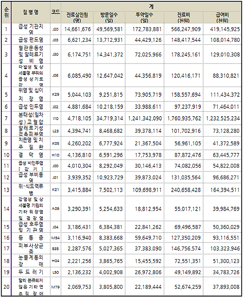 약국당 일평균 환자, 감기 10명·고혈압 5명 꼴