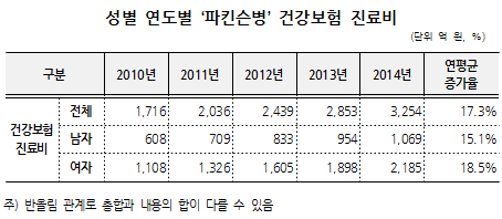 파킨슨병 한해 진료비 3254억…약물조절·운동 도움