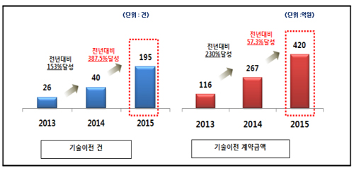 "보건의료 TLO 성과, 기술이전 195건-420억원"