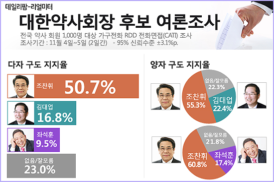 조찬휘 50.7%, 김대업 16.8%, 좌석훈 9.5%