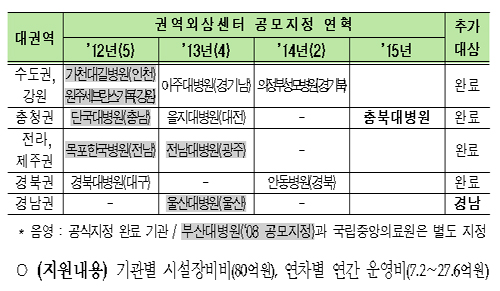 부산대병원 권역외상센터 공식개소...7번째
