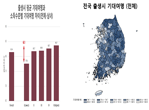 "서초구 부자, 화천군 하위계층보다 15년 더산다"