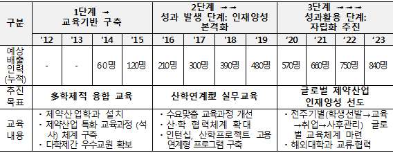 정부지원 제약특성화대학원 4번째 주인공은 '이대'