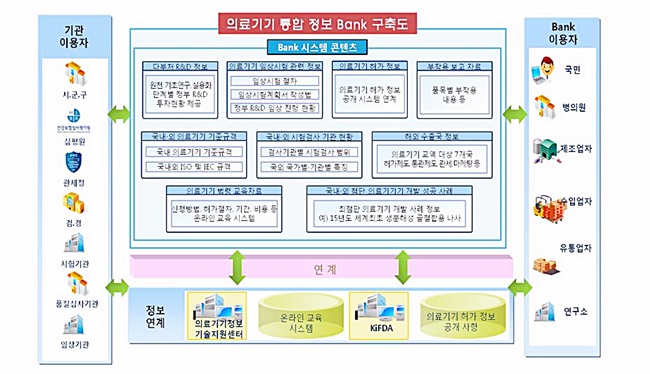 식약처, 의료기기 통합정보 BANK 구축·운영