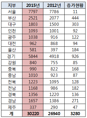 대약선거 유권자 3만명 돌파…서울·경기에 45% 집중