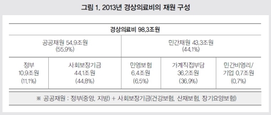 "한국의료 공공재원 의존도, OECD 평균에 못미쳐"