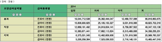 지난해 총 진료비 66조9천억원 중 약국 12조 점유