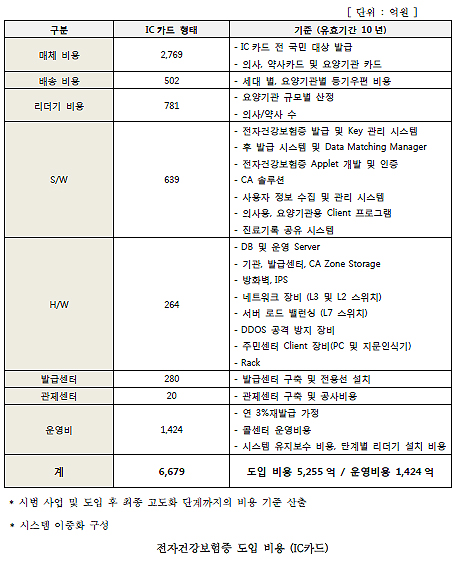 "IC카드 도입시 10년간 6679억 소요…6년돼야 순편익"