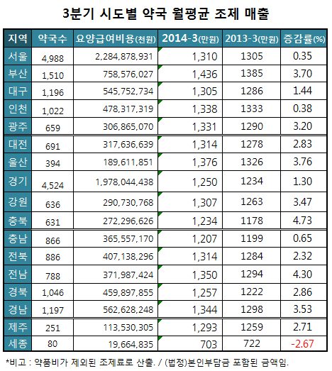 3분기 약국 급여조제 호조 기류…부산 월 1436만원