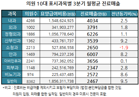 일반의·산부인과 의원, 건보 진료매출 성장세 '확연'