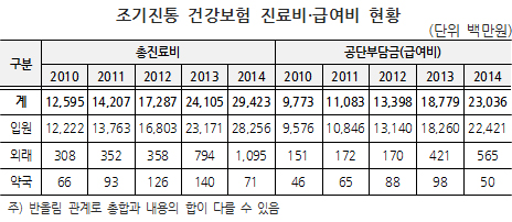 임신부 조기진통 5년새 1.8배↑…진료비 3백억 육박