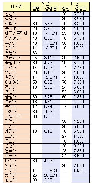 차의과대 약대 또 최고 경쟁률…하향 안전지원 뚜렷