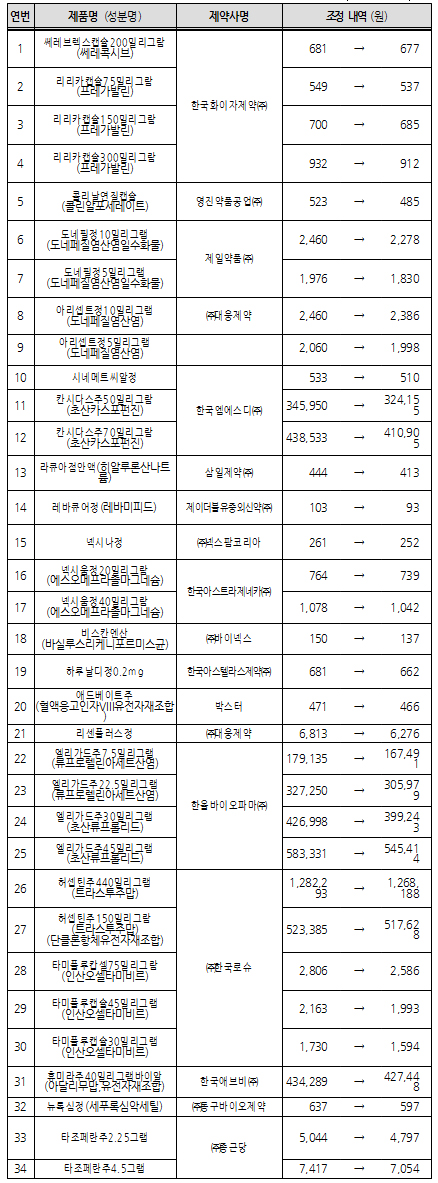 쎄레브렉스·아리셉트 등 35품목 사용량연동 약가인하