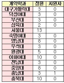 약대 계약학과 유명무실…12개대 지원자 전무