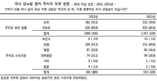 "성인 100명중 15명만 주치의 보유…유지기간 7년"