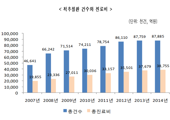 척추질환 진료비 3조8760억원…1260만명 진료받아
