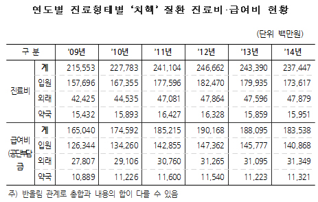 '치핵' 진료환자 시나브로↑…연평균 진료비 2374억