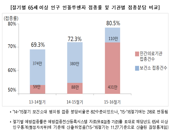 노인 10명 중 8명, 독감백신 민간 병의원서 접종받아