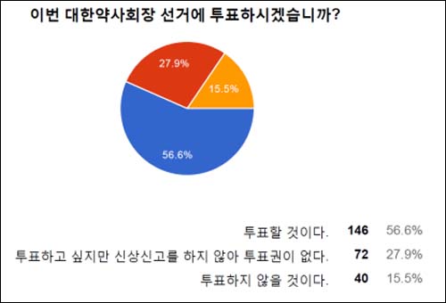 2030 약사 85% "약사회 선거 참여 의향 있다"