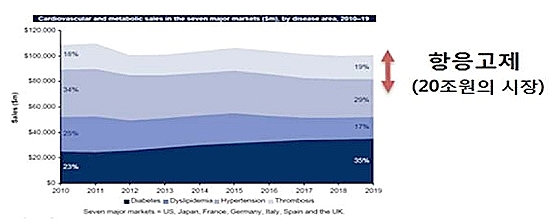 "항응고제 시장 지속성장 예견…NOAC 경쟁가속화"