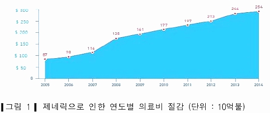 "미국 의료비 10년간 1900조 절감…제네릭 사용의 힘"