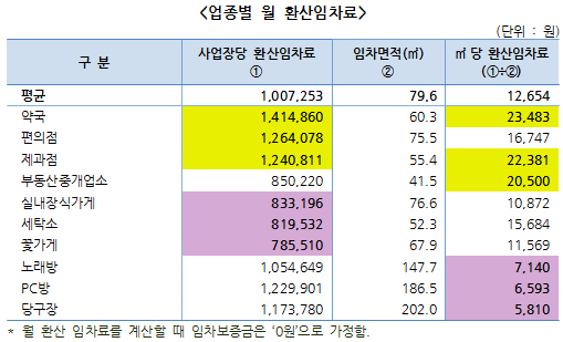 임차료 가장 비싼 곳은 약국…1㎡ 당 2만3천원