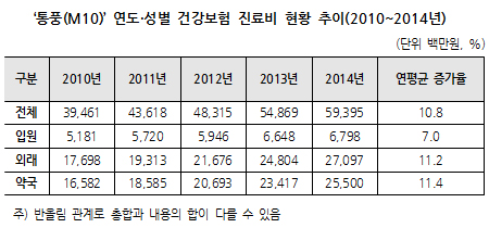 남성 '통풍', 여성보다 11배 많아…연 총진료비 594억