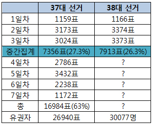 대약선거 중간투표율 26.3%…지난 선거대비 1%p 하락