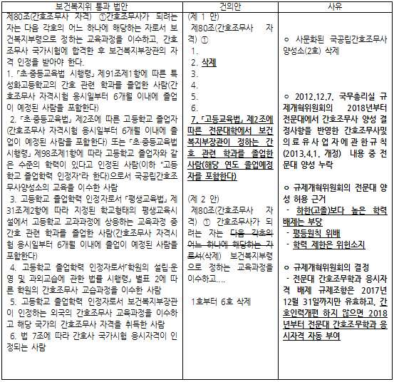 간호조무사 자격 신설 의료법 개정안 논란 이유는?