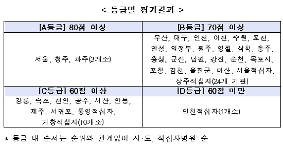 2015 공공병원 평가…서울·청주·파주의료원 '최우수'