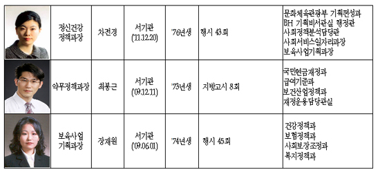 약무정책과장에 최봉근…정신건강과장엔 차전경