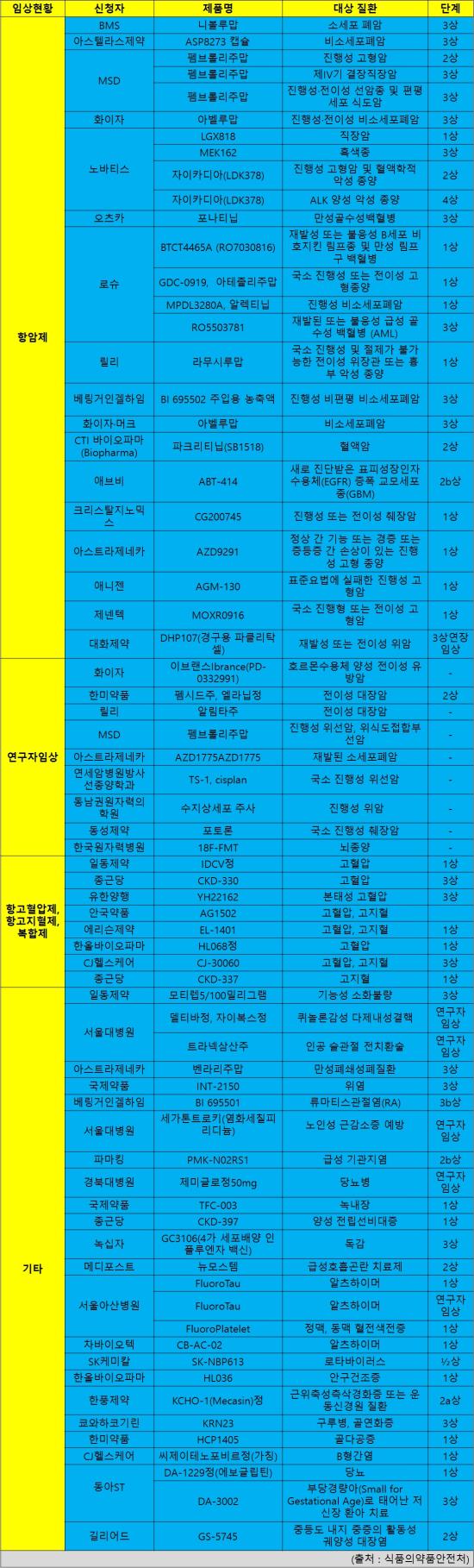 식약처 임상승인 타 질환대비 '항암제' 압도적