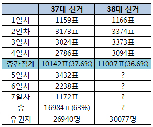 김-조 "한표라도 더" 총력전…중간 투표율 36.6%