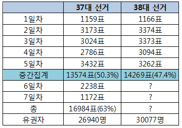 대약선거 역대 최저 투표율 전망…60%벽 무너지나