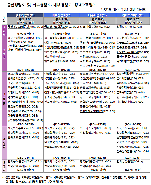 공공기관 종합청렴도 건보공단 1등급…심평원은 3등급