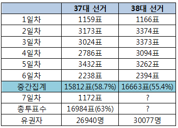 대약선거 중간 투표율 55.4%…최종 59% 예상