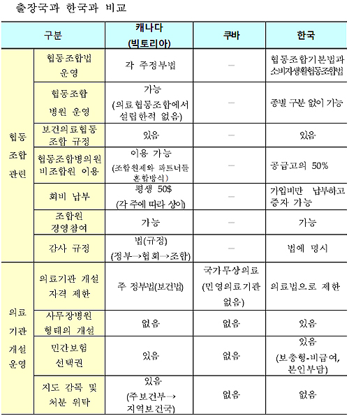 "의료생협 인가기준 강화…미용성형 기관은 막아야"